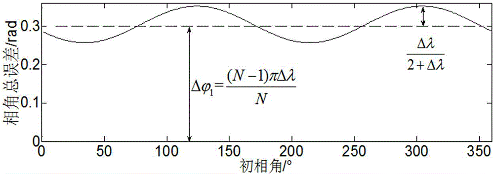 DFT (discrete Fourier transform) based synchronous phaser phase angle measurement method