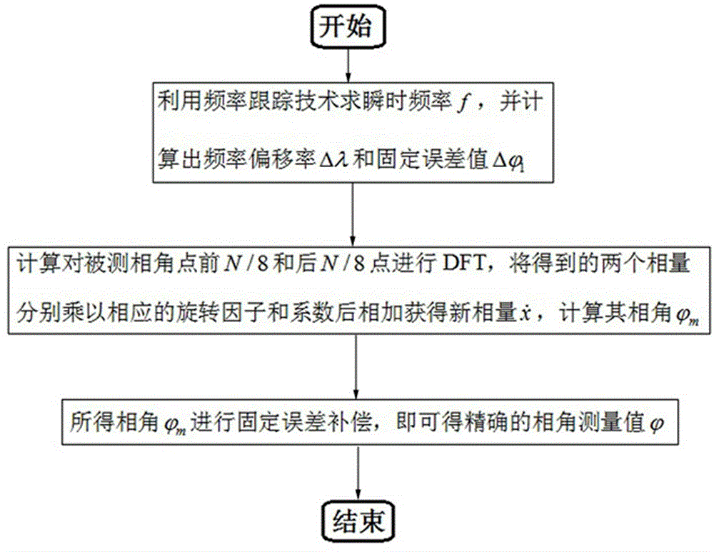 DFT (discrete Fourier transform) based synchronous phaser phase angle measurement method