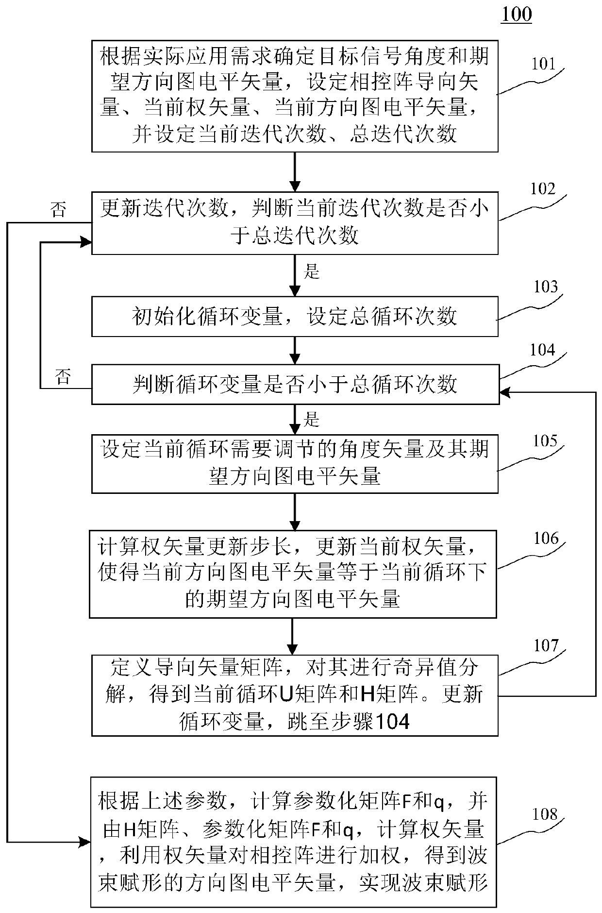 Beamforming method based on multi-point accurate control