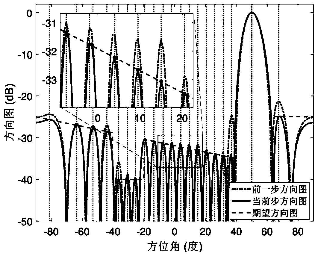 Beamforming method based on multi-point accurate control