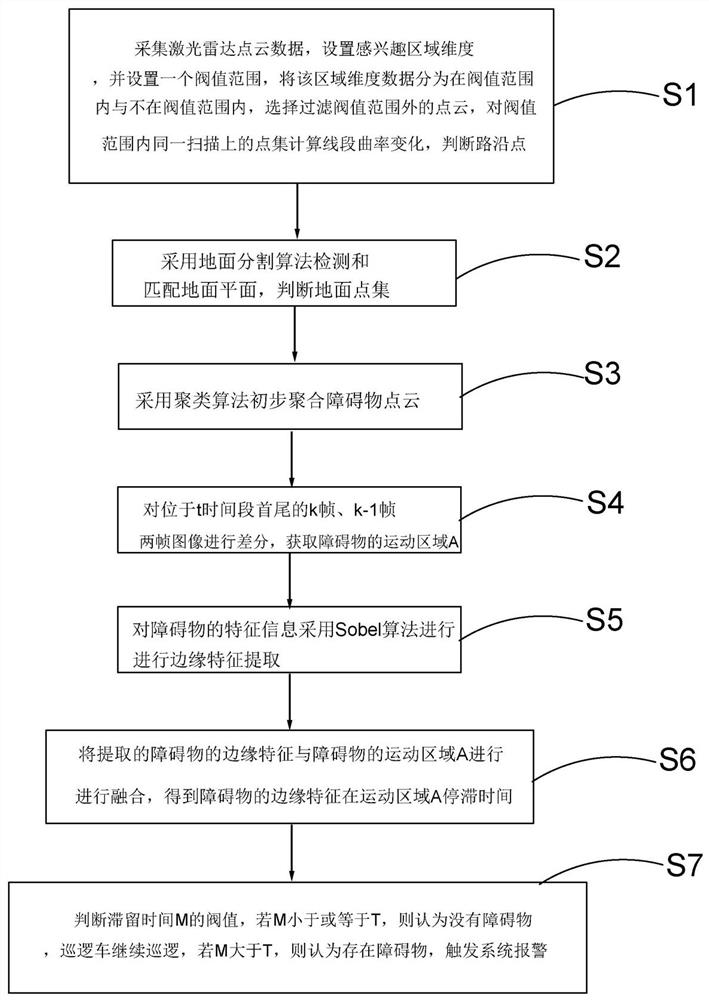 Street obstacle identification method in typhoon scene based on unmanned patrol car system