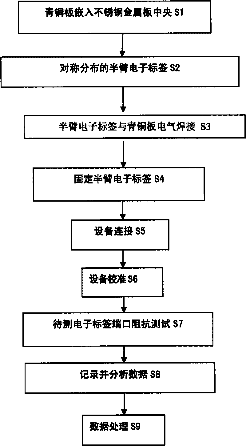 Radio frequency identification electronic label antenna complex impedance test device and method