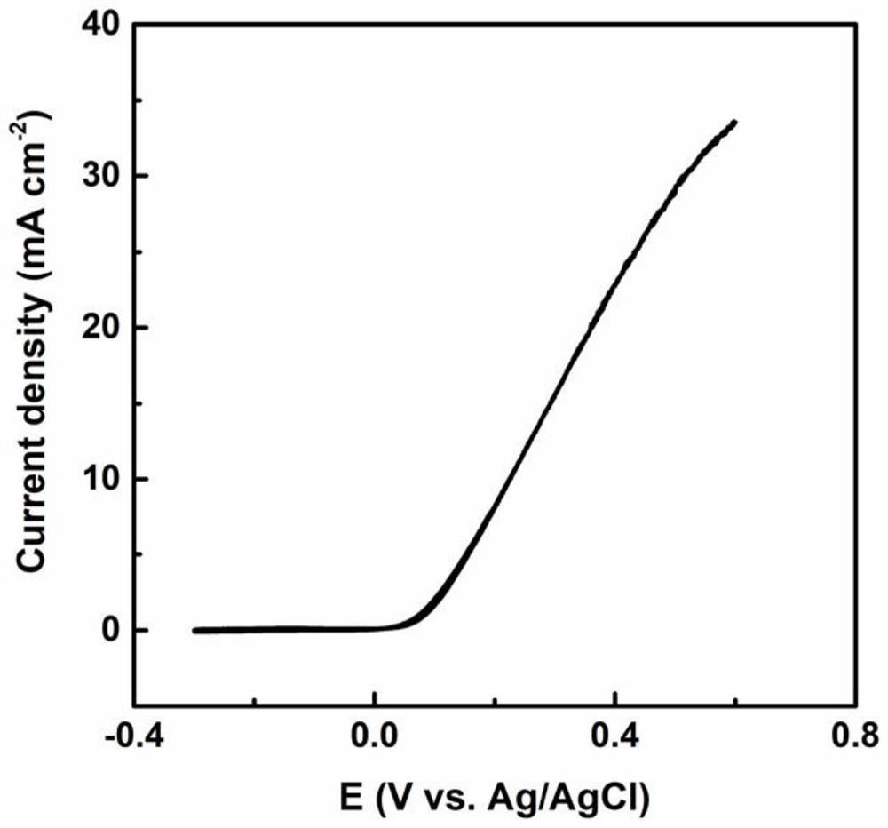 Preparation method of silicon/nickel-cobalt-iron photo-anode