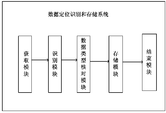 Data positioning identifying and storing method and system