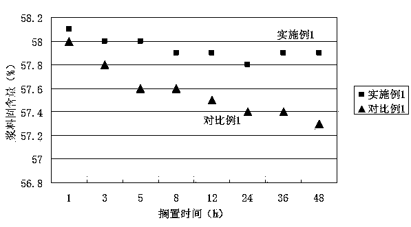 Lithium ion battery aqueous anode slurry and preparation method thereof