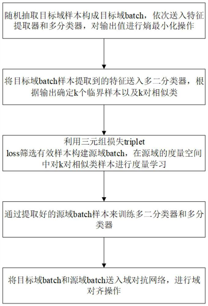 Domain self-adaption method based on triple and difference measurement