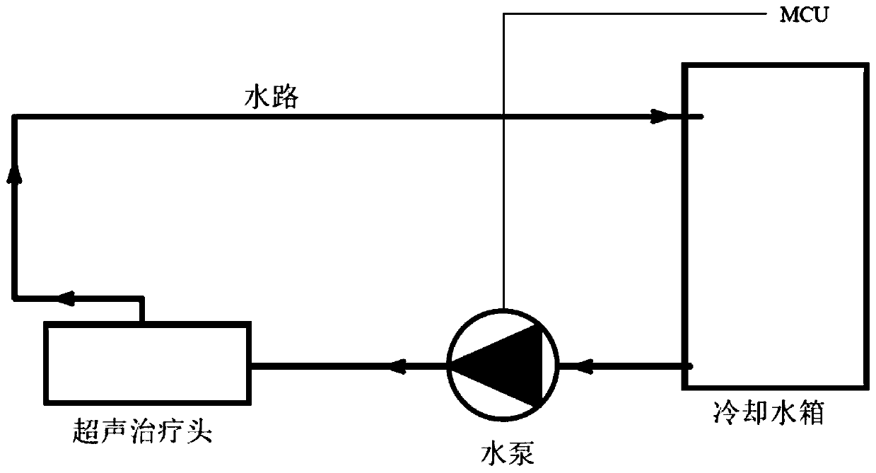 Liquid cooling heat dissipation system of focused ultrasound therapeutic instrument