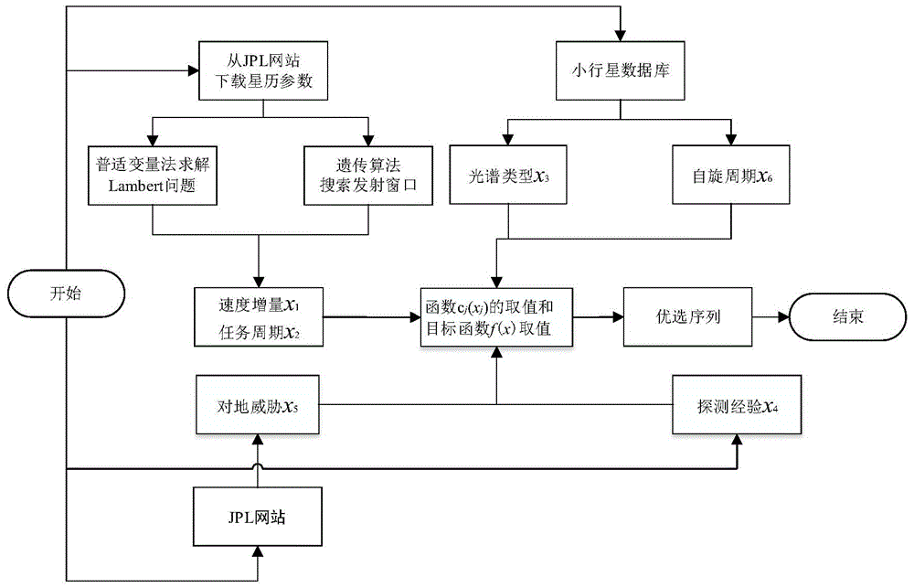 A Method of Target Star Selection for Manned Asteroid Exploration