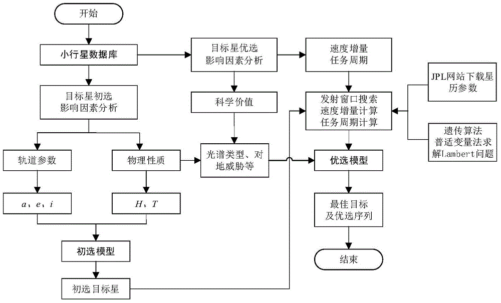 A Method of Target Star Selection for Manned Asteroid Exploration