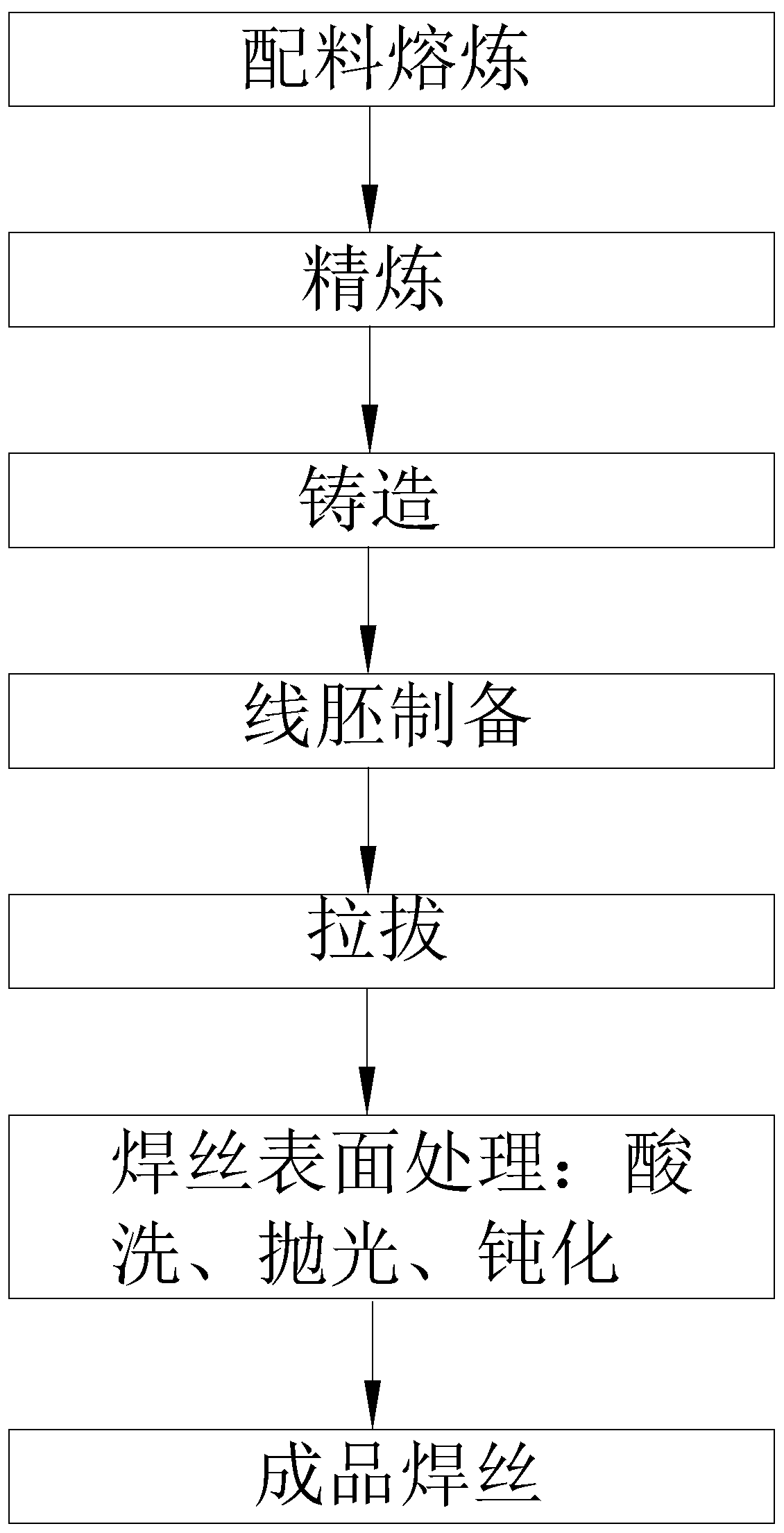 Ultralow-carbon high-temperature-resistant welding wire and preparation method thereof