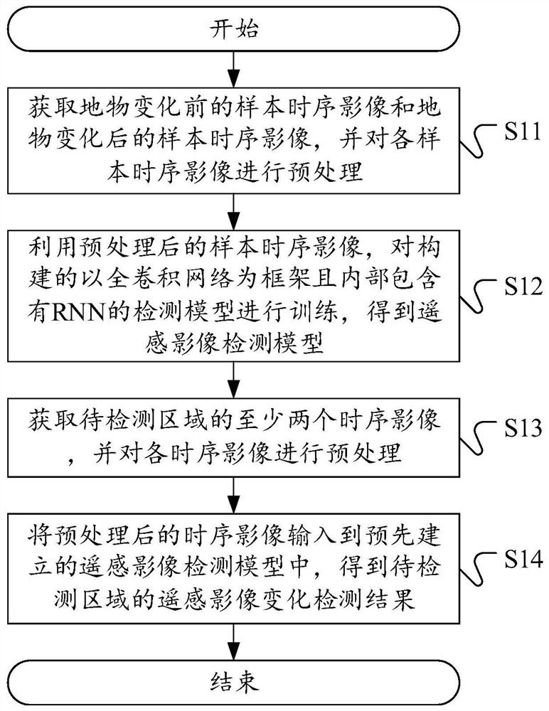 Remote sensing image change detection method, device and equipment and readable storage medium