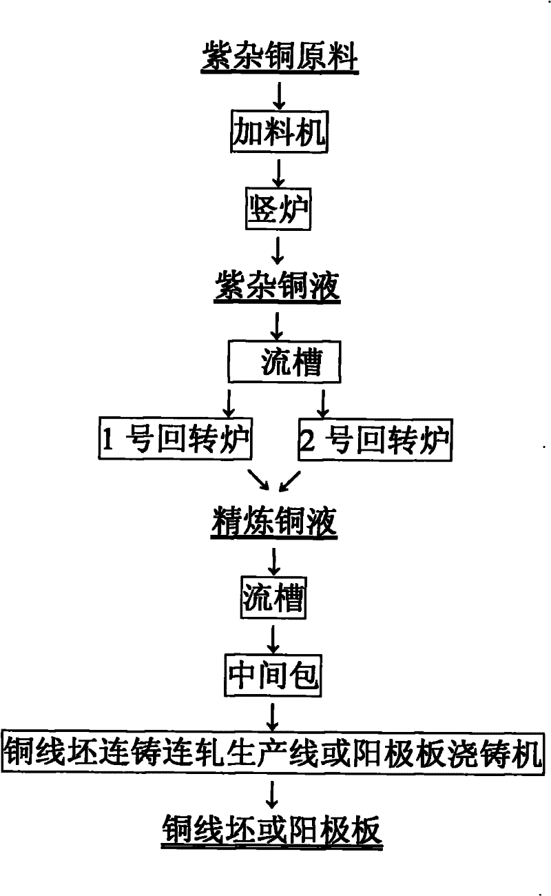 Shaft furnace and rotary furnace combined type fire refining process for raw red copper