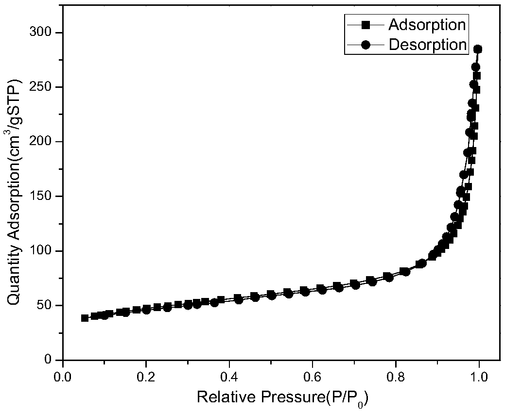 Nitrogen-doped carbon microspheres/Pd composite catalyst, preparation method and application thereof