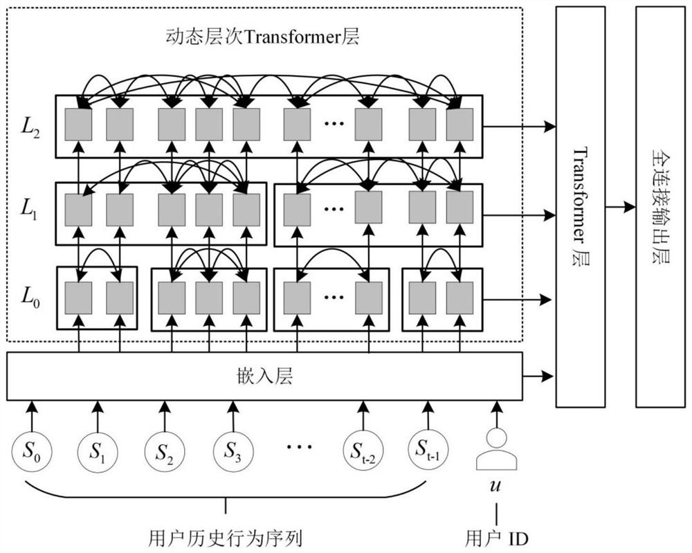 Sequence recommendation method and device based on multi-scale interest dynamic hierarchy Transformer