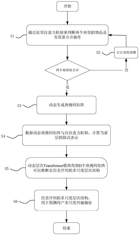 Sequence recommendation method and device based on multi-scale interest dynamic hierarchy Transformer