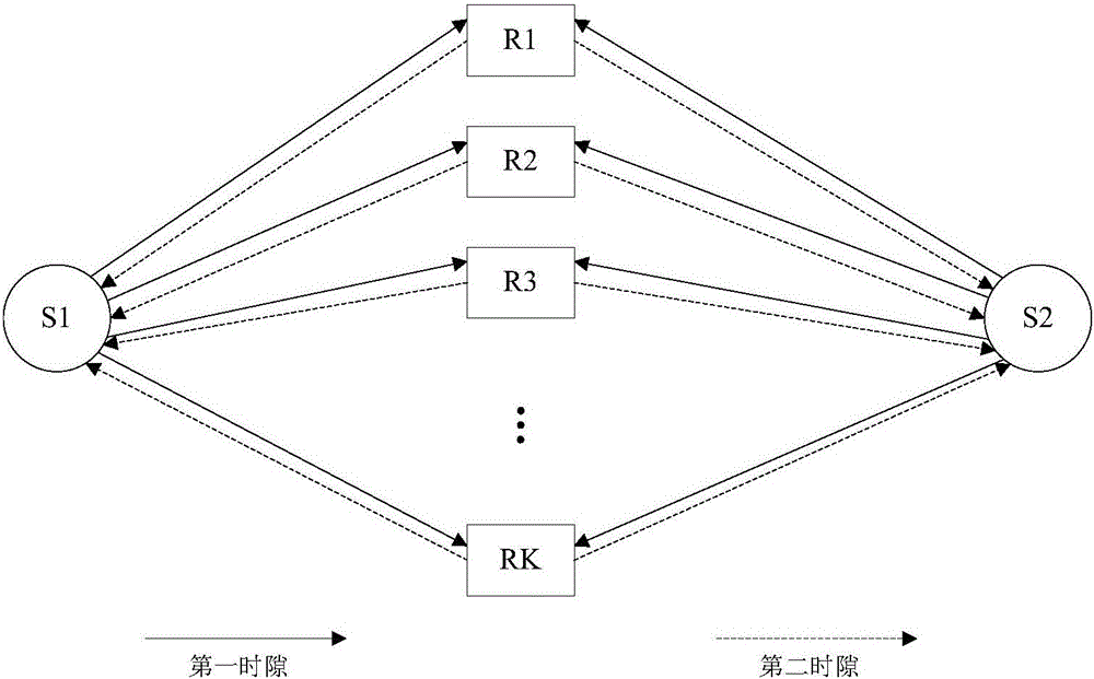 Resource combined distributing method in bidirectional multi-relay OFDM system