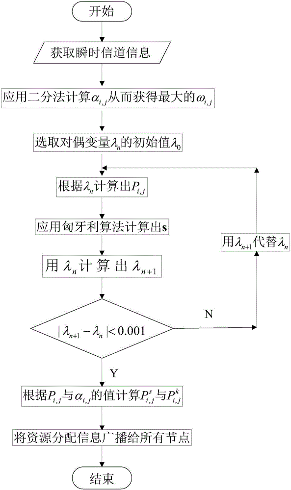 Resource combined distributing method in bidirectional multi-relay OFDM system