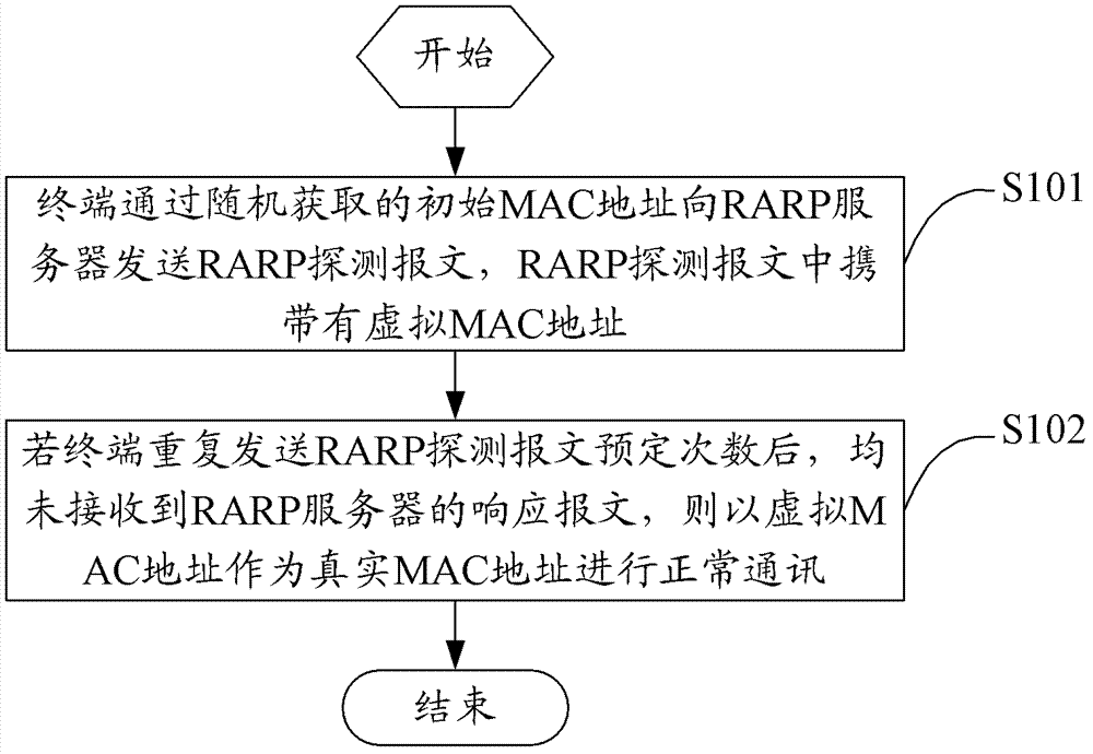 Method, terminal and system for multiplexing mac addresses