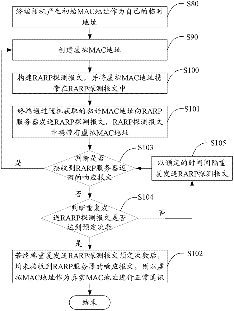 Method, terminal and system for multiplexing mac addresses