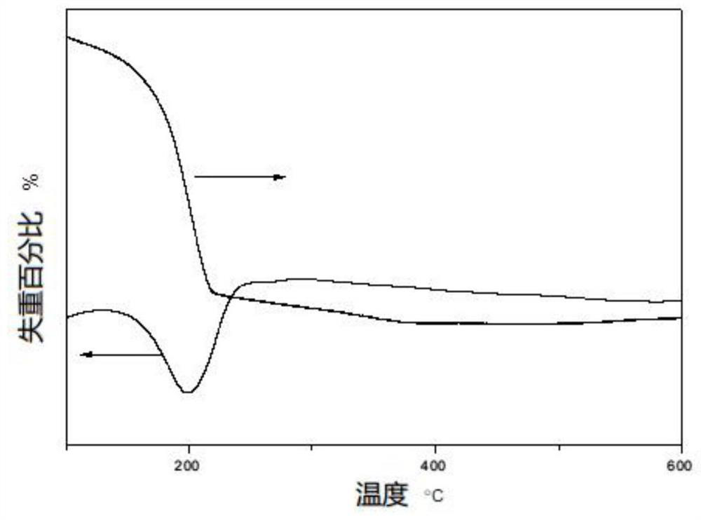 Preparation method of heterogeneous solid catalyst for preparing ammonia by hydrolyzing urea