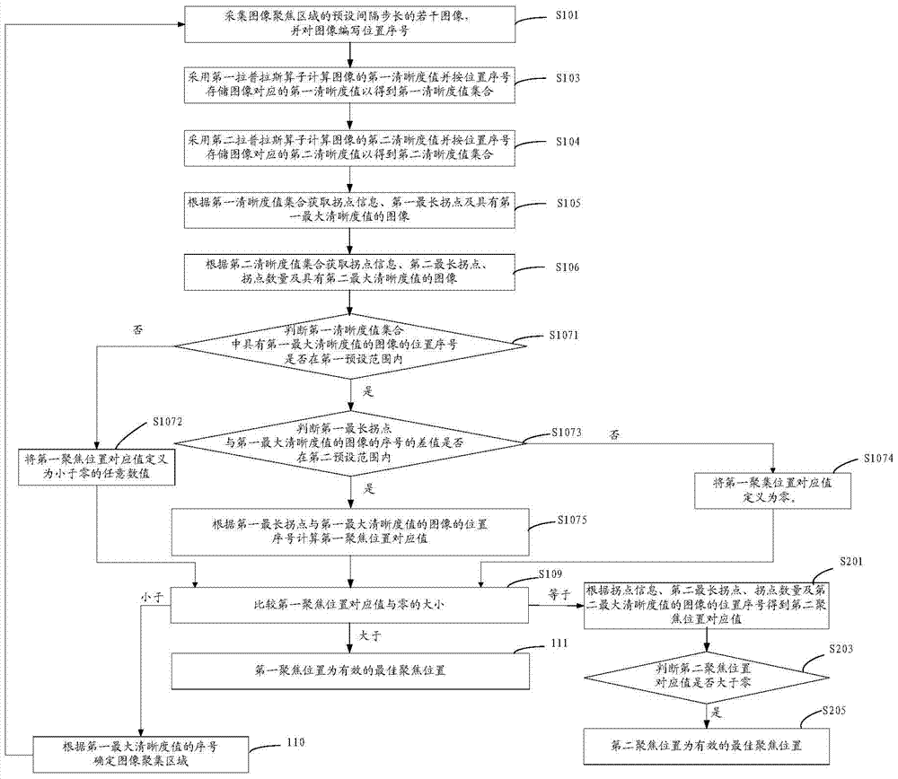 Microscope automatic focusing method, system and stool microscopy microscope