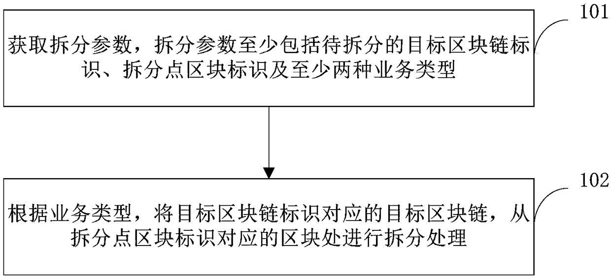 Block chain splitting processing method, device, block chain node and storage medium