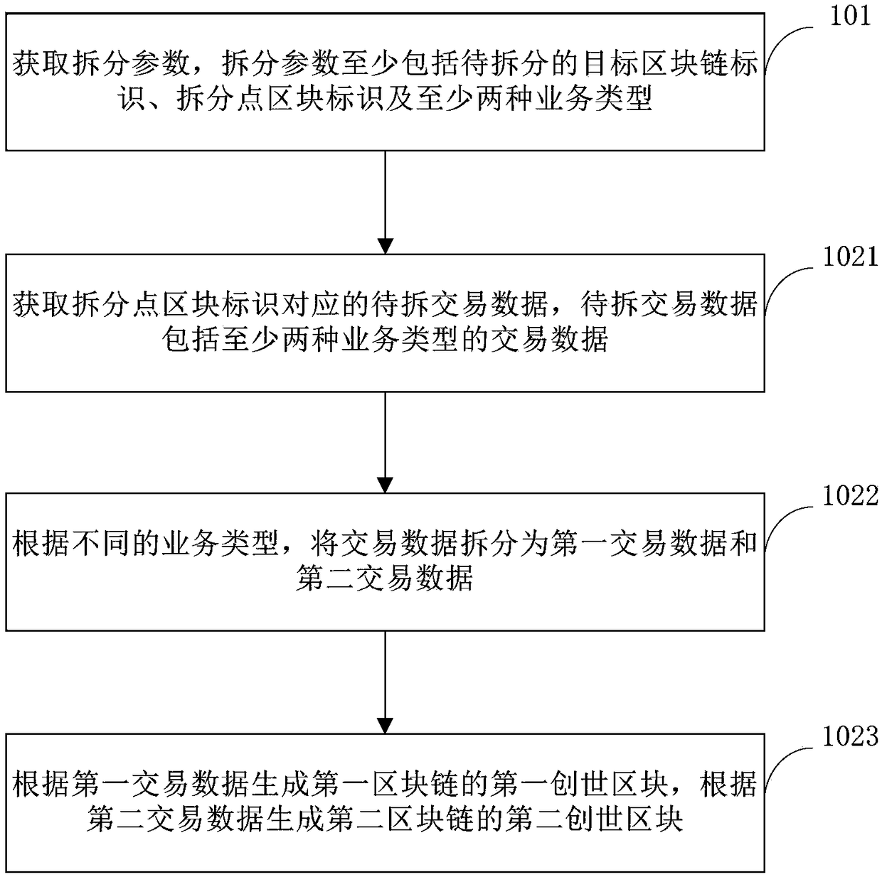 Block chain splitting processing method, device, block chain node and storage medium