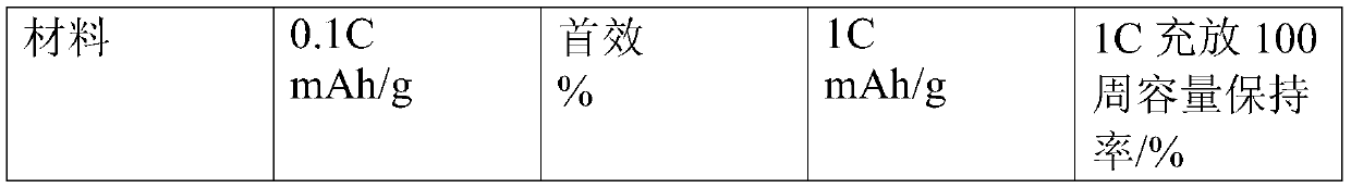 A kind of positive electrode material of lithium ion battery and preparation method thereof