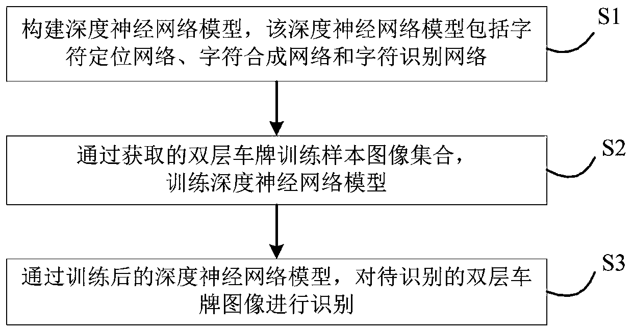 A double-layer license plate character recognition method based on deep learning