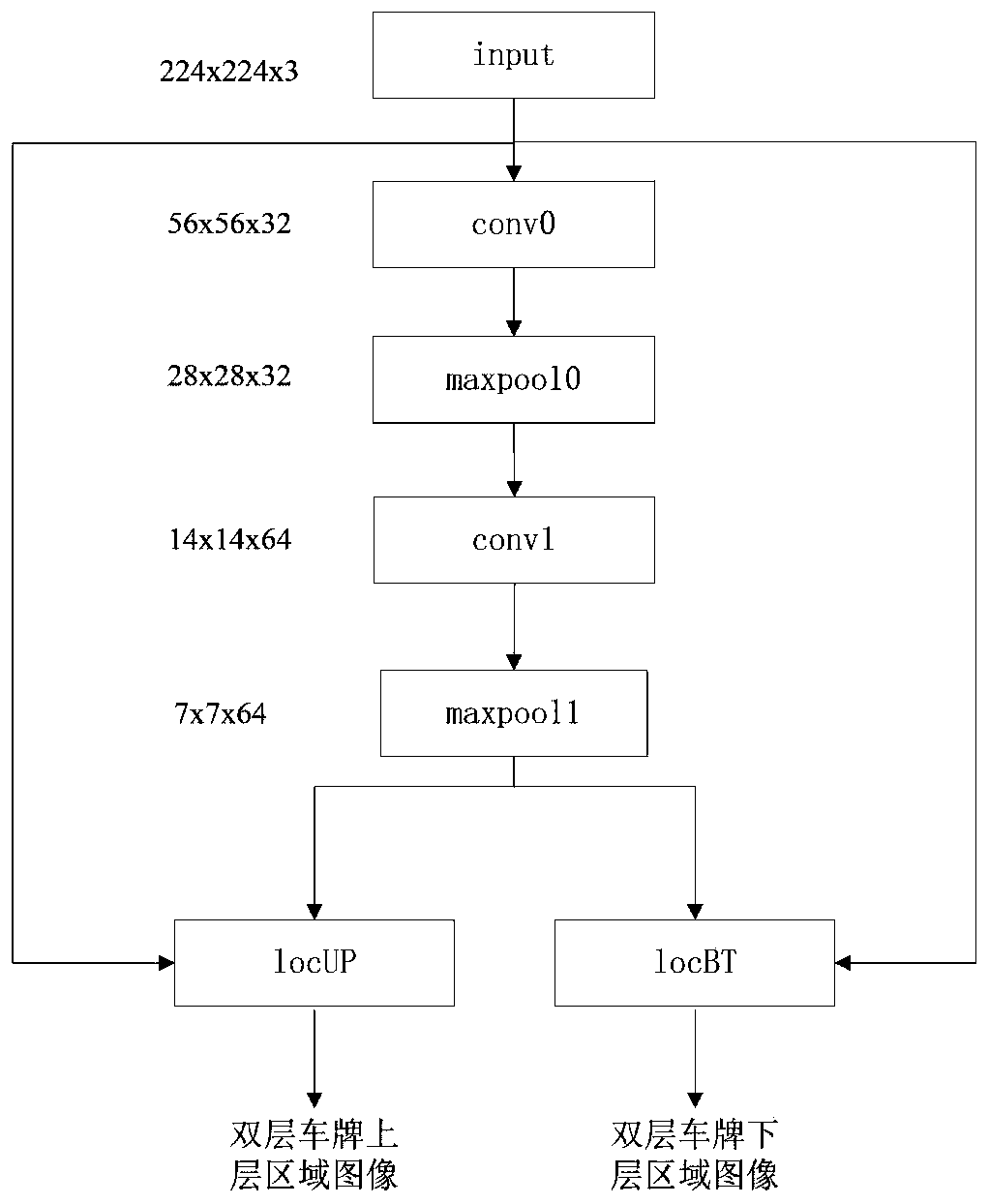 A double-layer license plate character recognition method based on deep learning