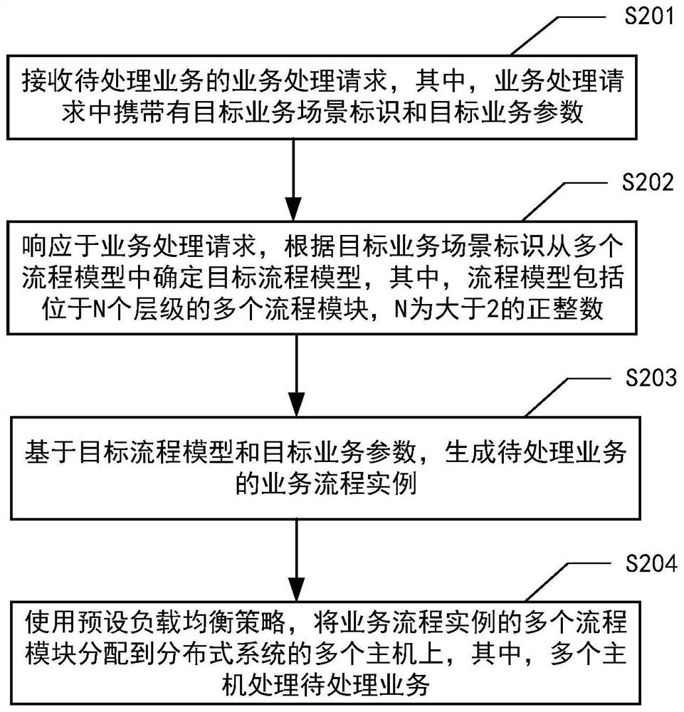 Business processing method and device, equipment and medium