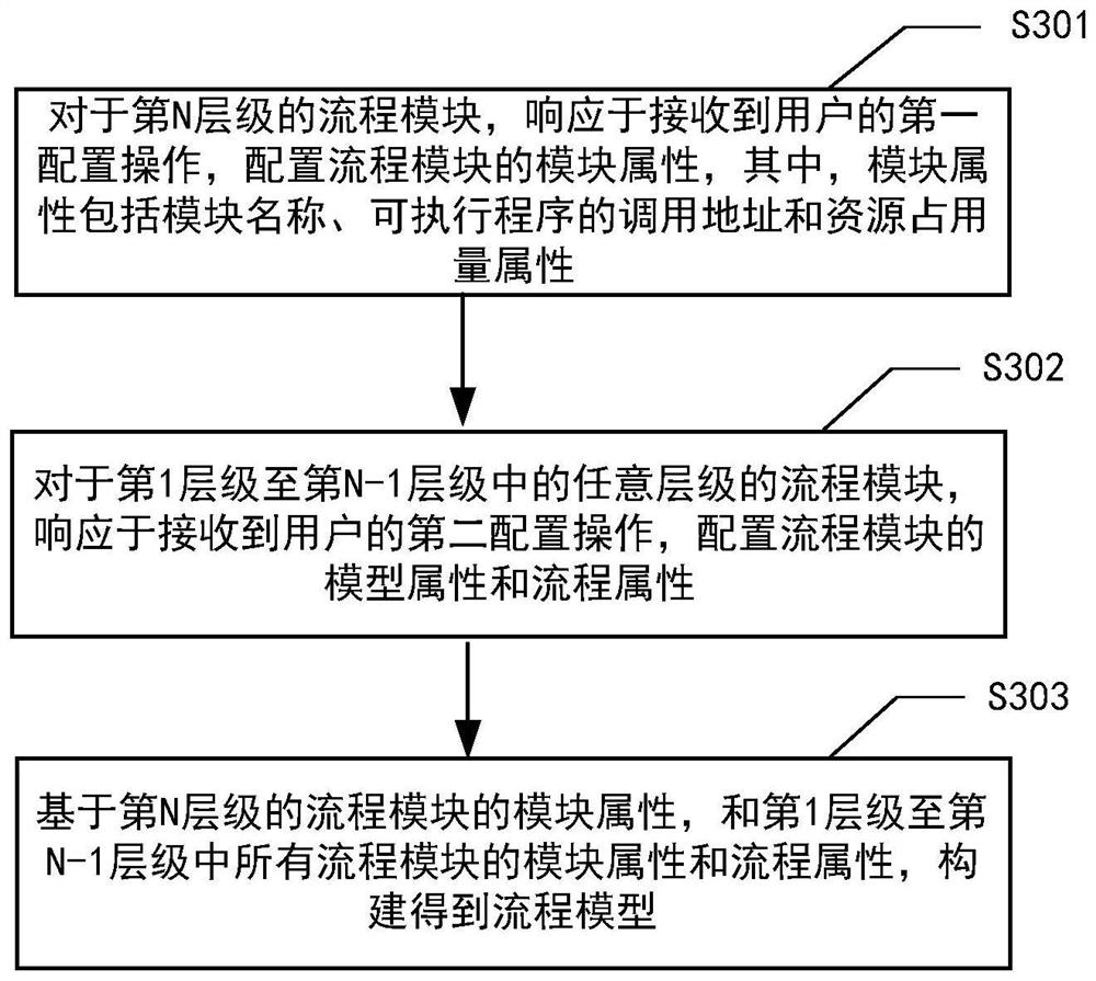 Business processing method and device, equipment and medium