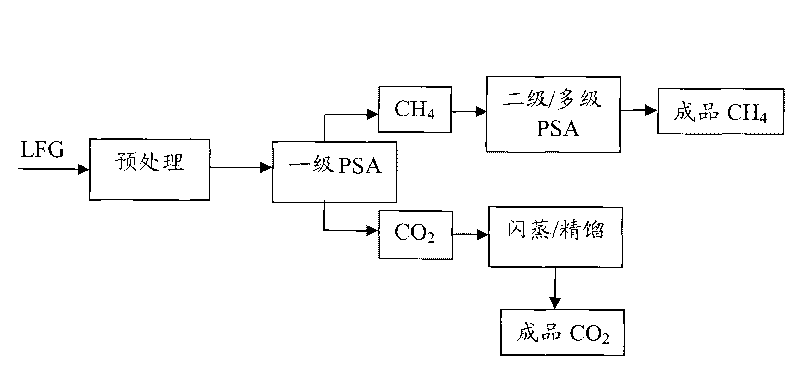 Method for purifying and recycling methane and carbon dioxide from landfill gas and device thereof