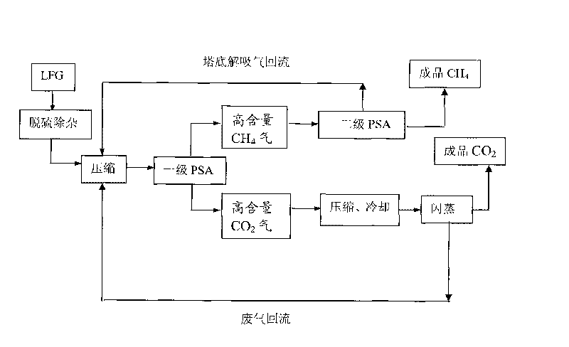 Method for purifying and recycling methane and carbon dioxide from landfill gas and device thereof