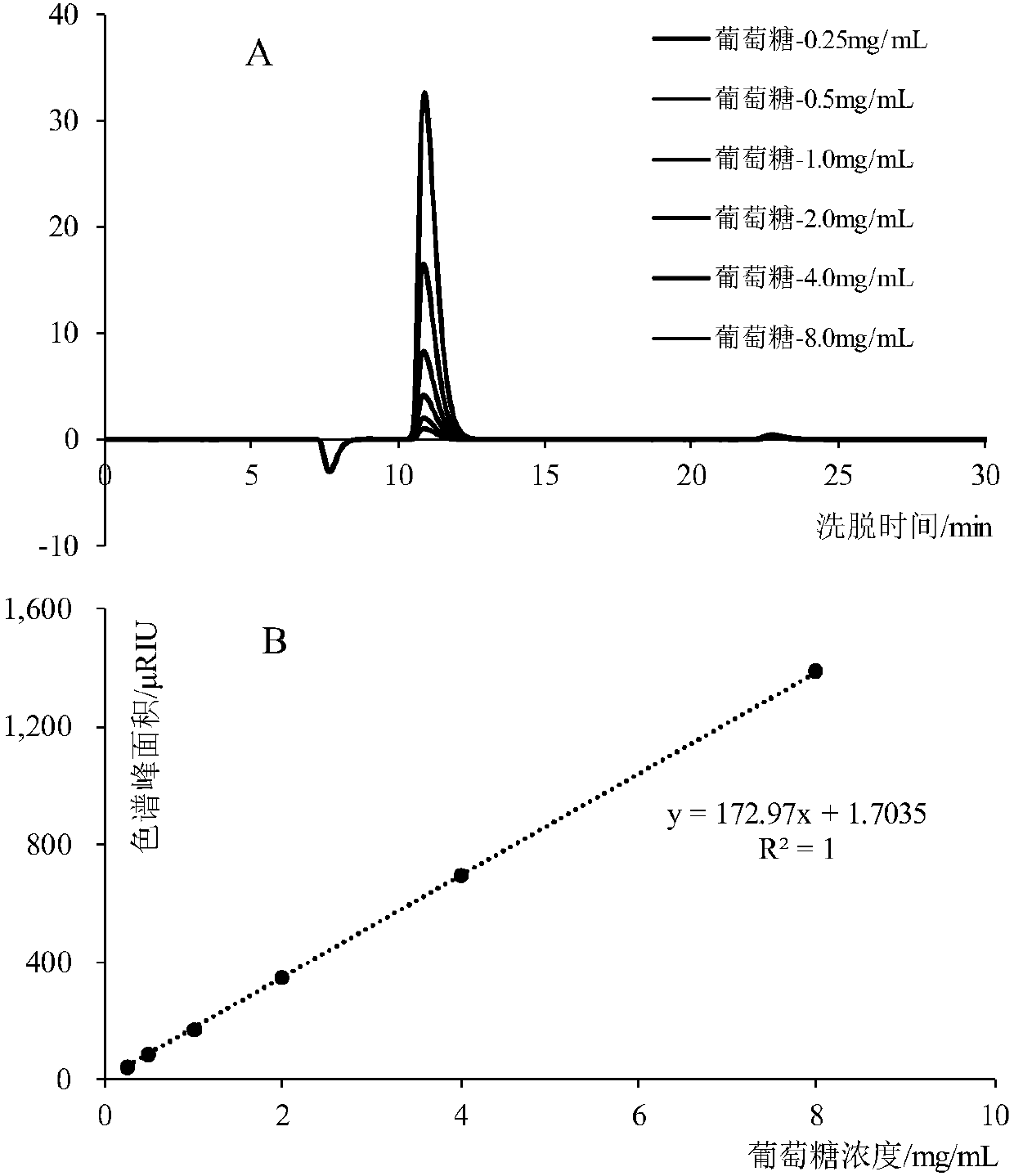 Method for synchronously preparing high-F ratio oligopeptide and starch sugar from corn gluten meal as raw material