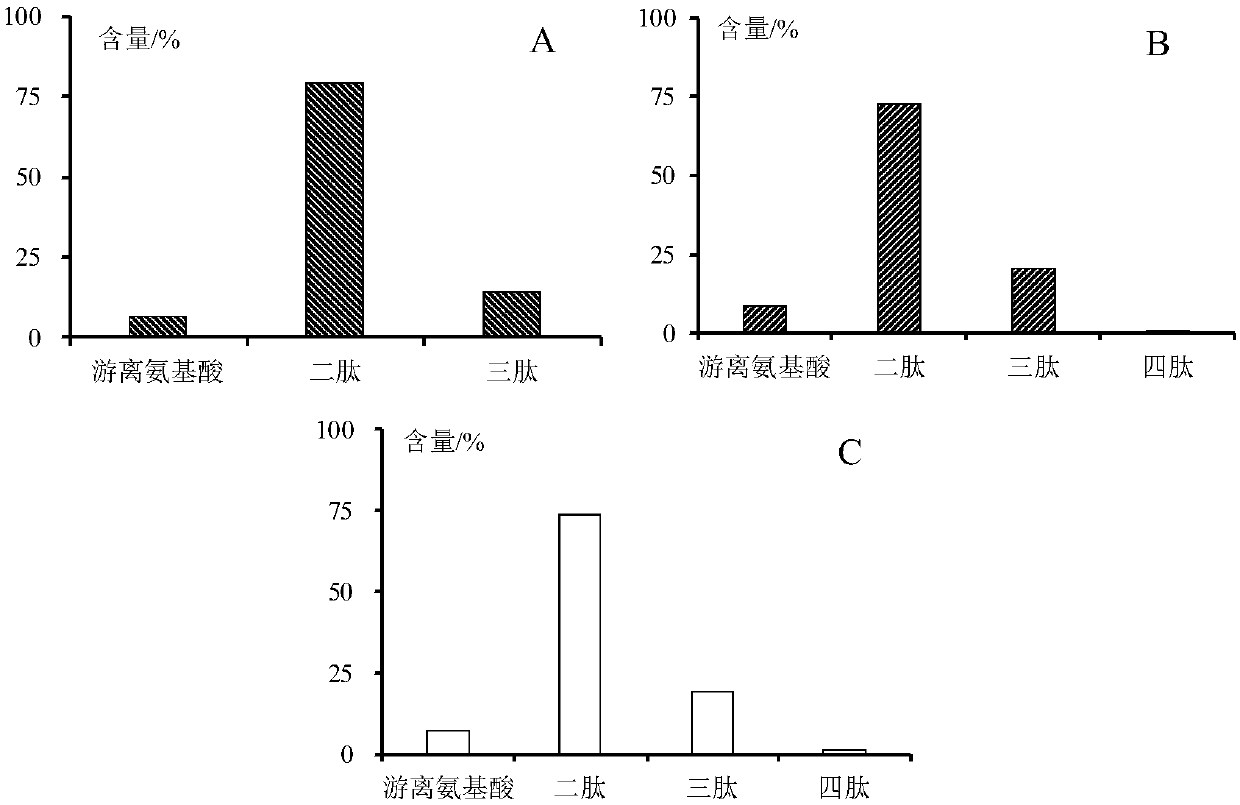 Method for synchronously preparing high-F ratio oligopeptide and starch sugar from corn gluten meal as raw material