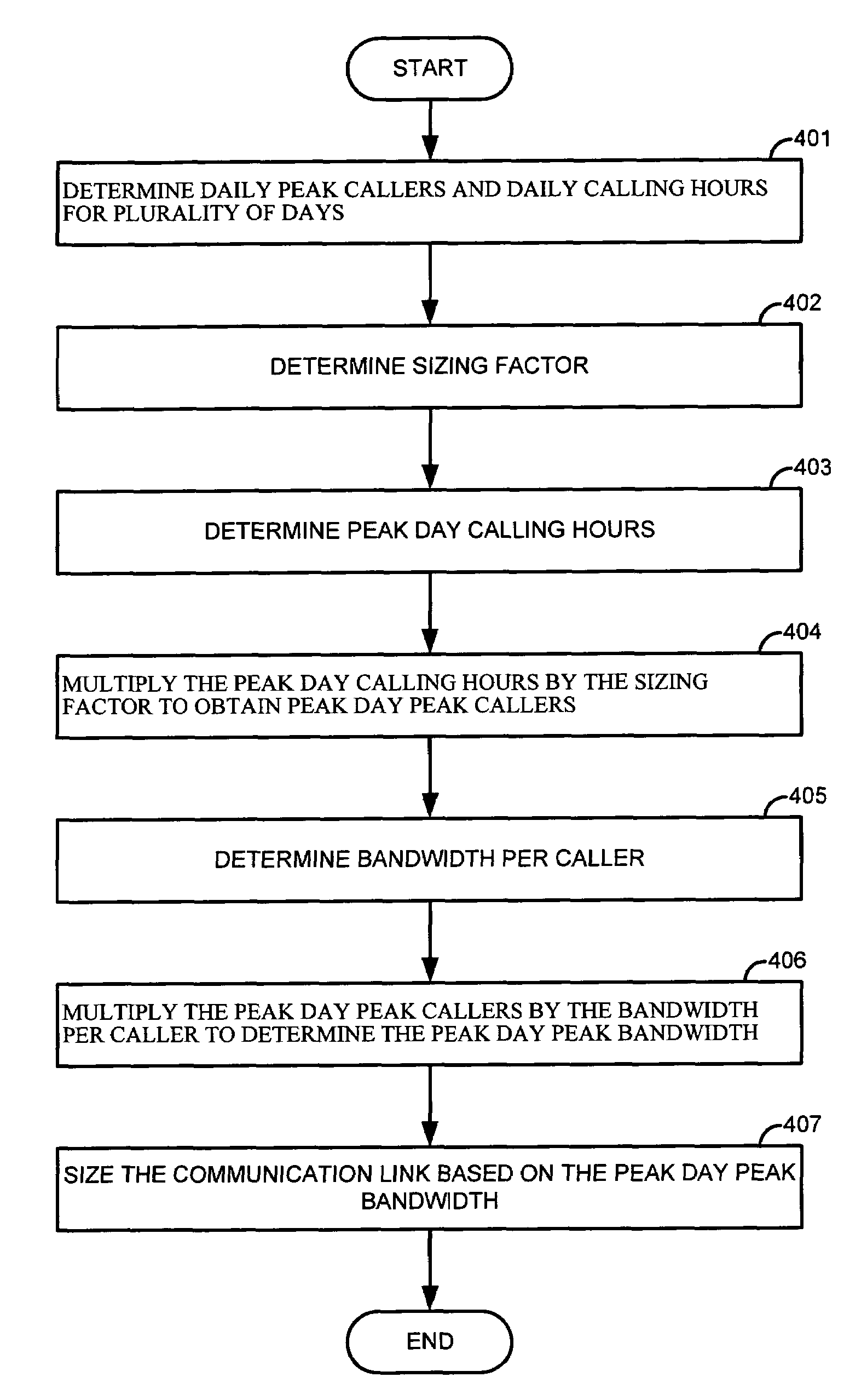 Sizing a communication link