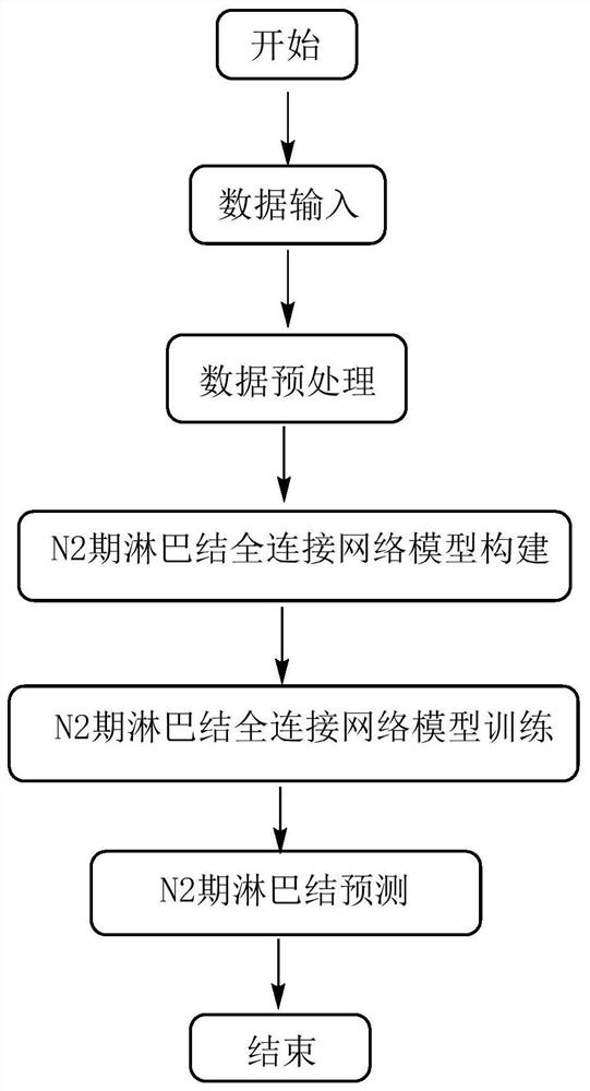 Computer-assisted preoperative lung cancer patient N2-stage lymph node prediction system based on neural network