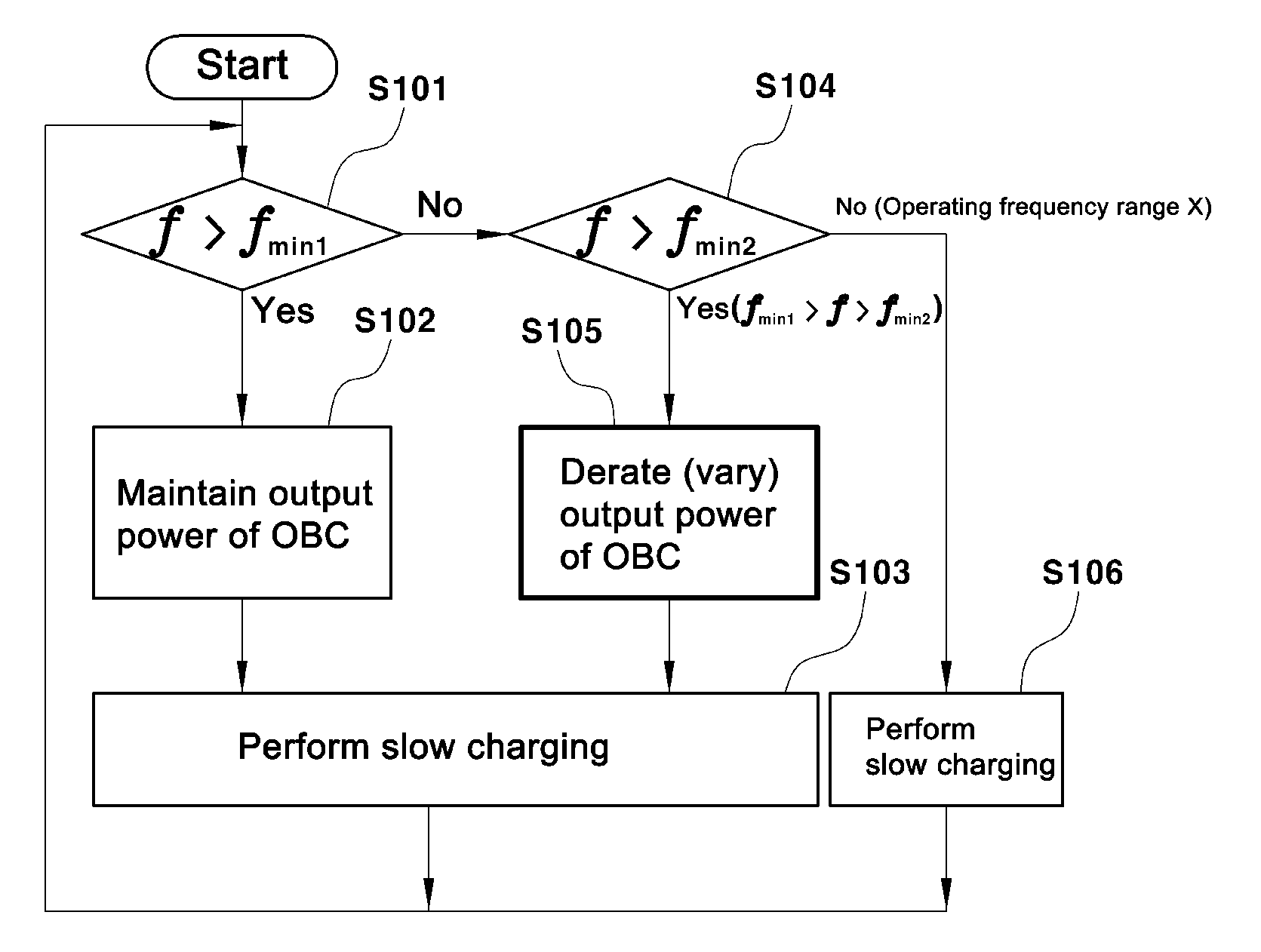 Method for controlling on-board charger of eco-friendly vehicle