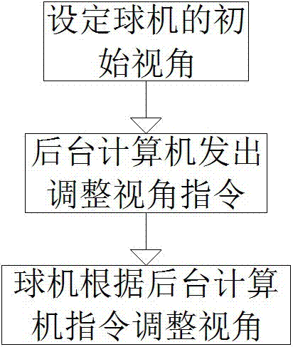 Focusing driving motor device of smart dome camera, and focusing method