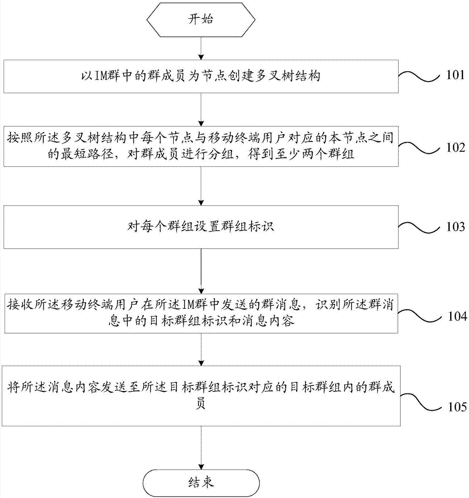 Group chat method and mobile terminal