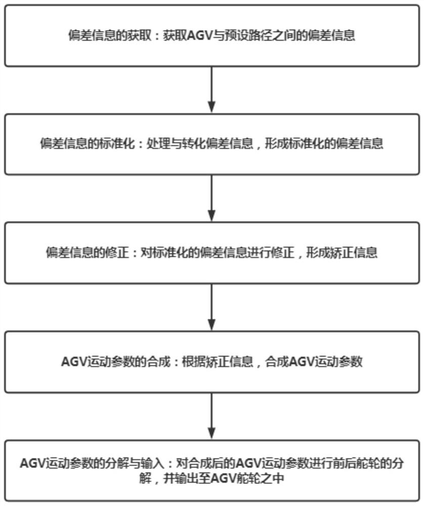 Deviation correction method and deviation correction system for double-steering-wheel AGV (Automatic Guided Vehicle) based on color track and two-dimensional code navigation