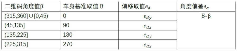 Deviation correction method and deviation correction system for double-steering-wheel AGV (Automatic Guided Vehicle) based on color track and two-dimensional code navigation