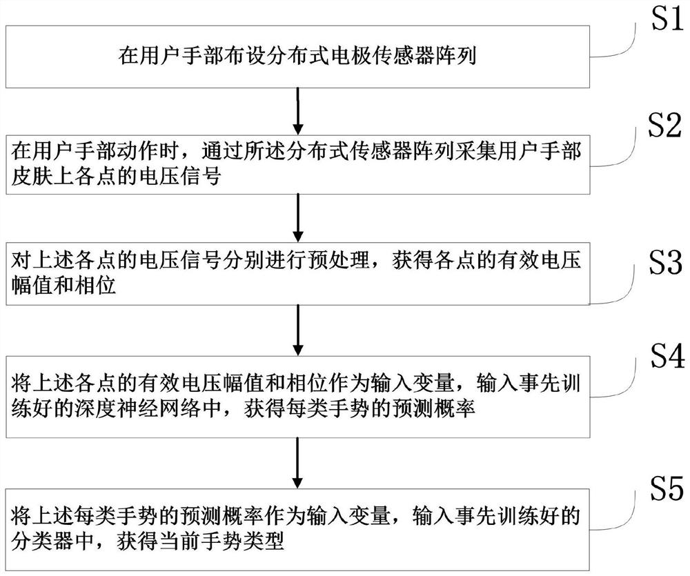 Intelligent gesture recognition method and system based on electrical measurement