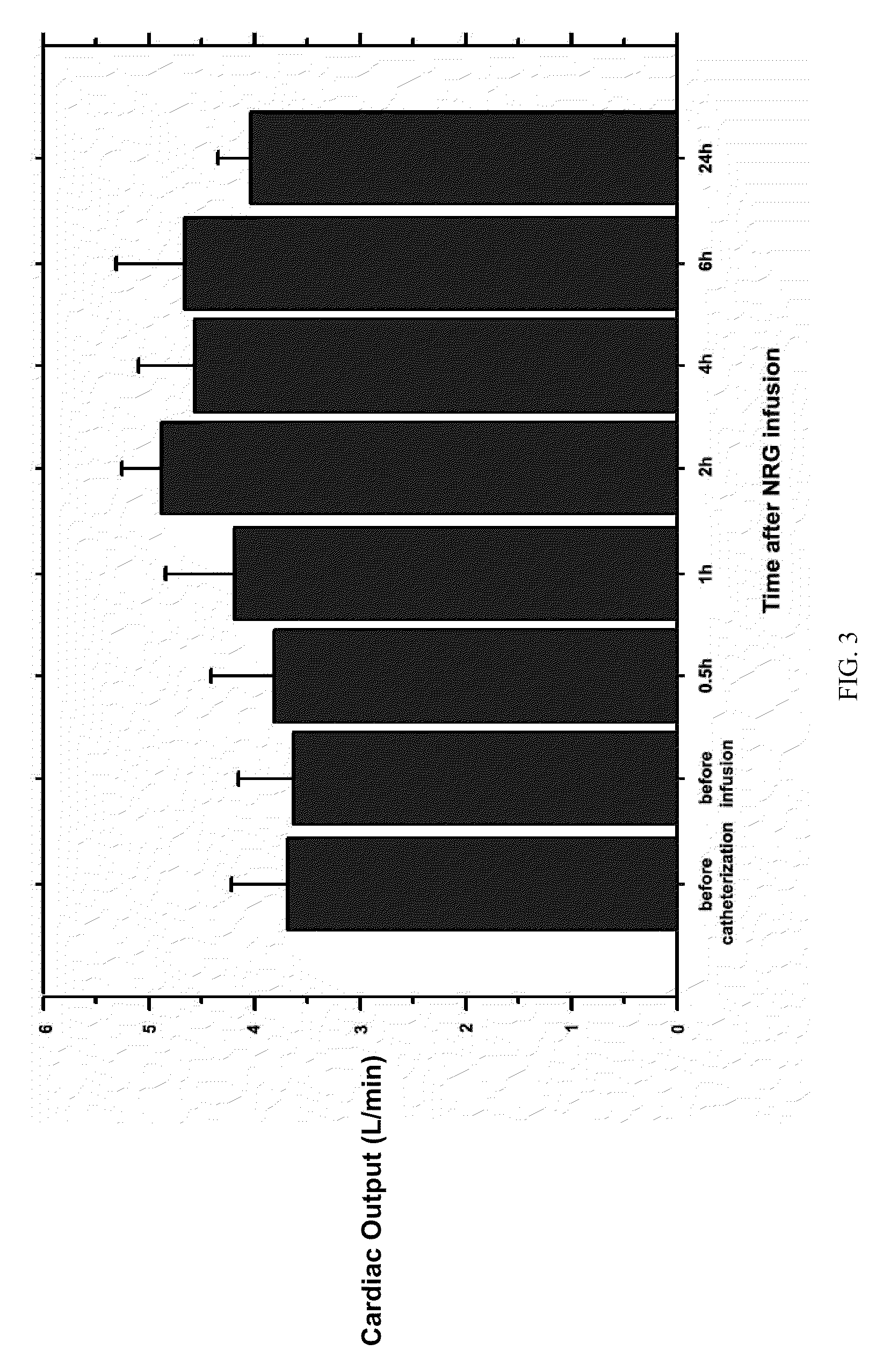 Use of neuregulin for organ preservation