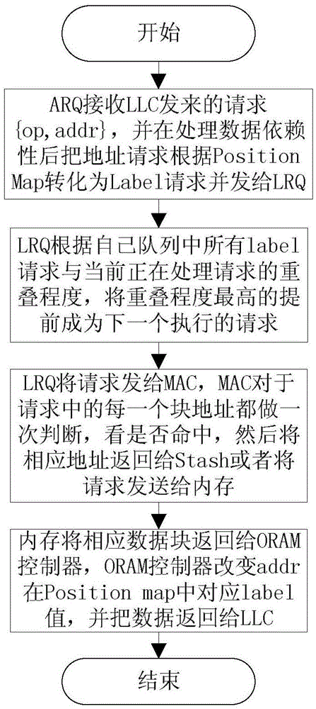 Fork type access method for Path ORAM