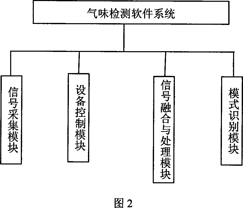 Method and apparatus for inspecting two-kind gas sensor array combination odour