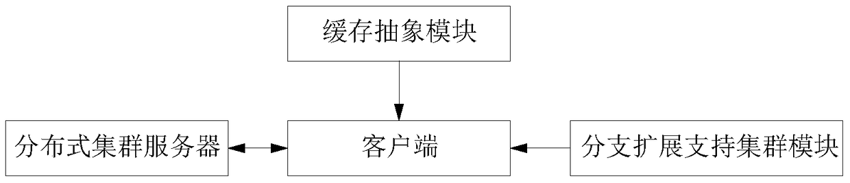 Storage system based on redis cluster