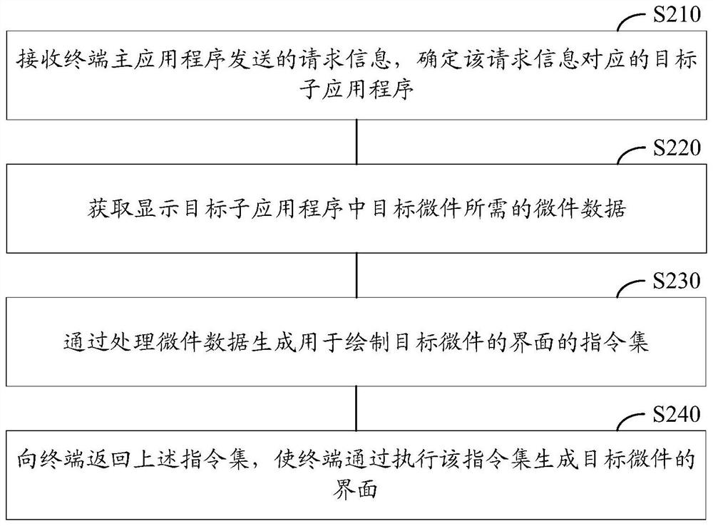 Widget interface generation method and device, storage medium and electronic equipment