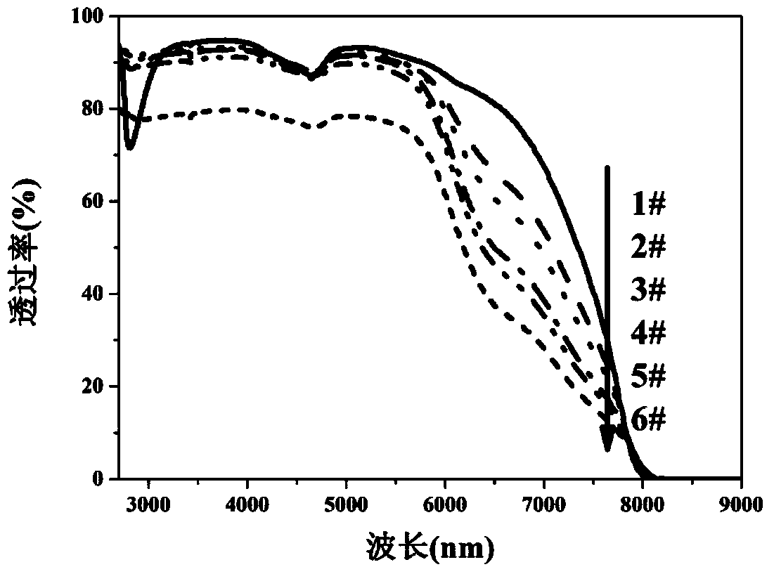 Oxyfluoride glass with low hydroxyl content and preparation method of oxyfluoride glass